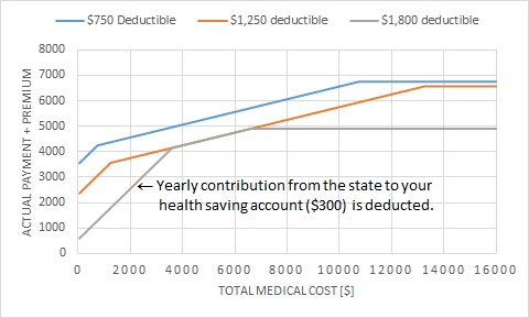 south dakota employee health plan plot with premium