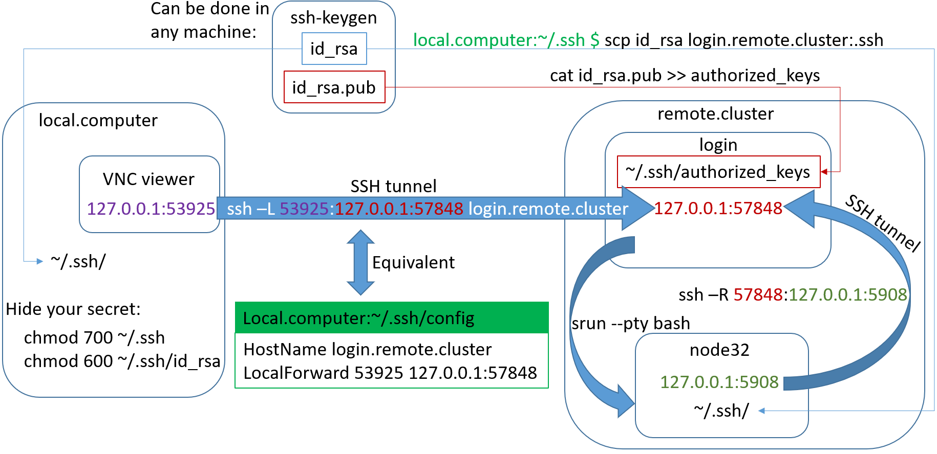ssh tunnel map