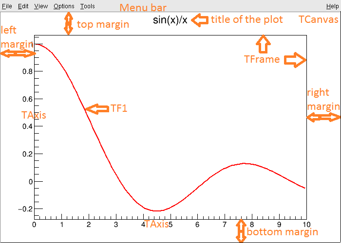 sin(x)/x shown in ROOT canvas